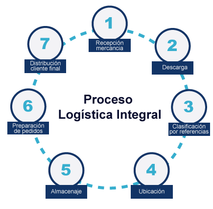 Somos especialísticas en Logistica Integral. 